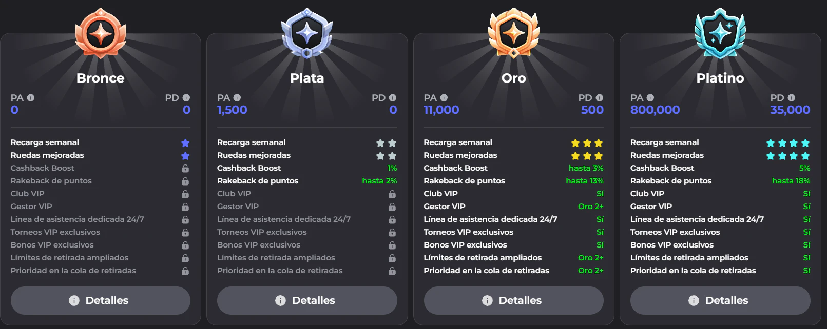 Winaura Casino programa VIP y niveles de fidelidad